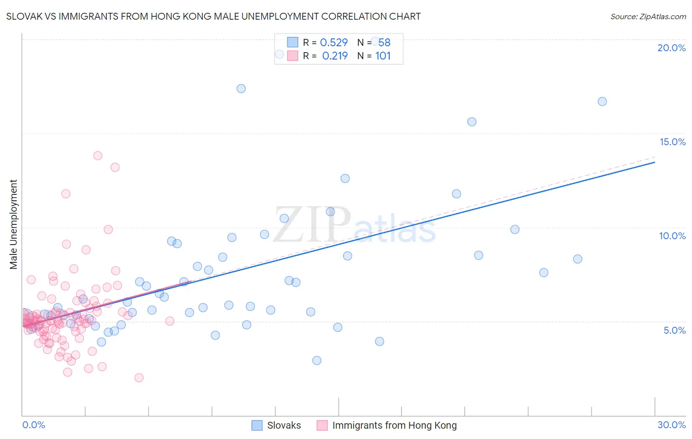 Slovak vs Immigrants from Hong Kong Male Unemployment