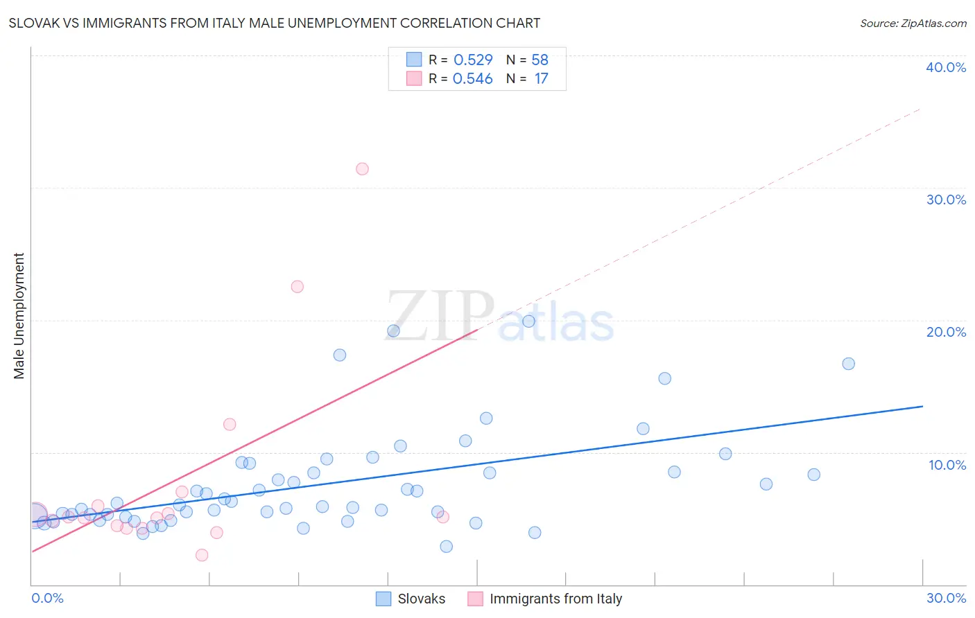 Slovak vs Immigrants from Italy Male Unemployment