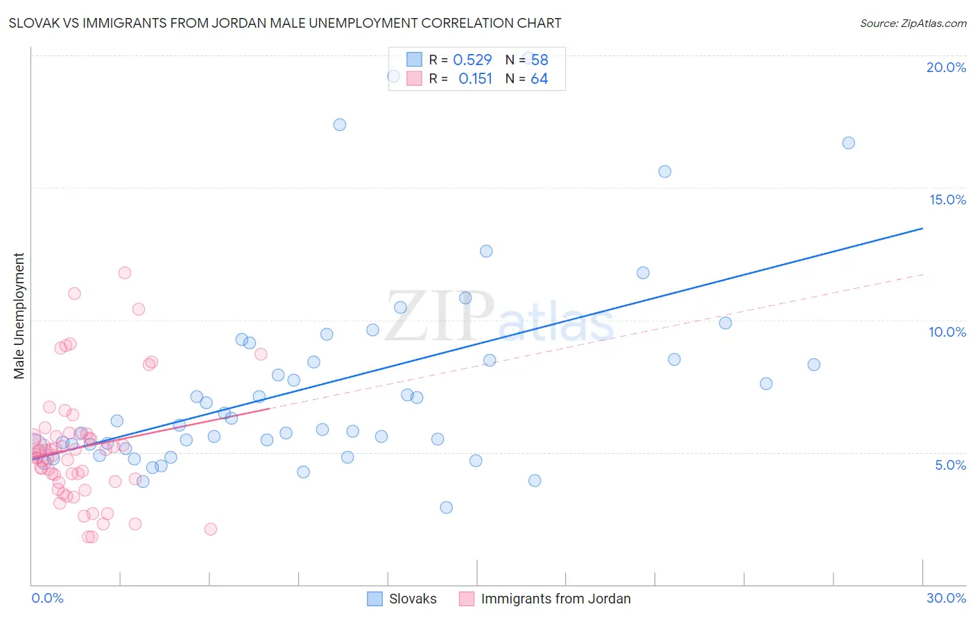 Slovak vs Immigrants from Jordan Male Unemployment