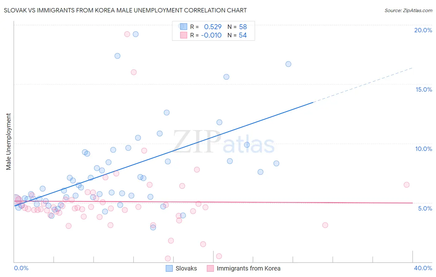Slovak vs Immigrants from Korea Male Unemployment
