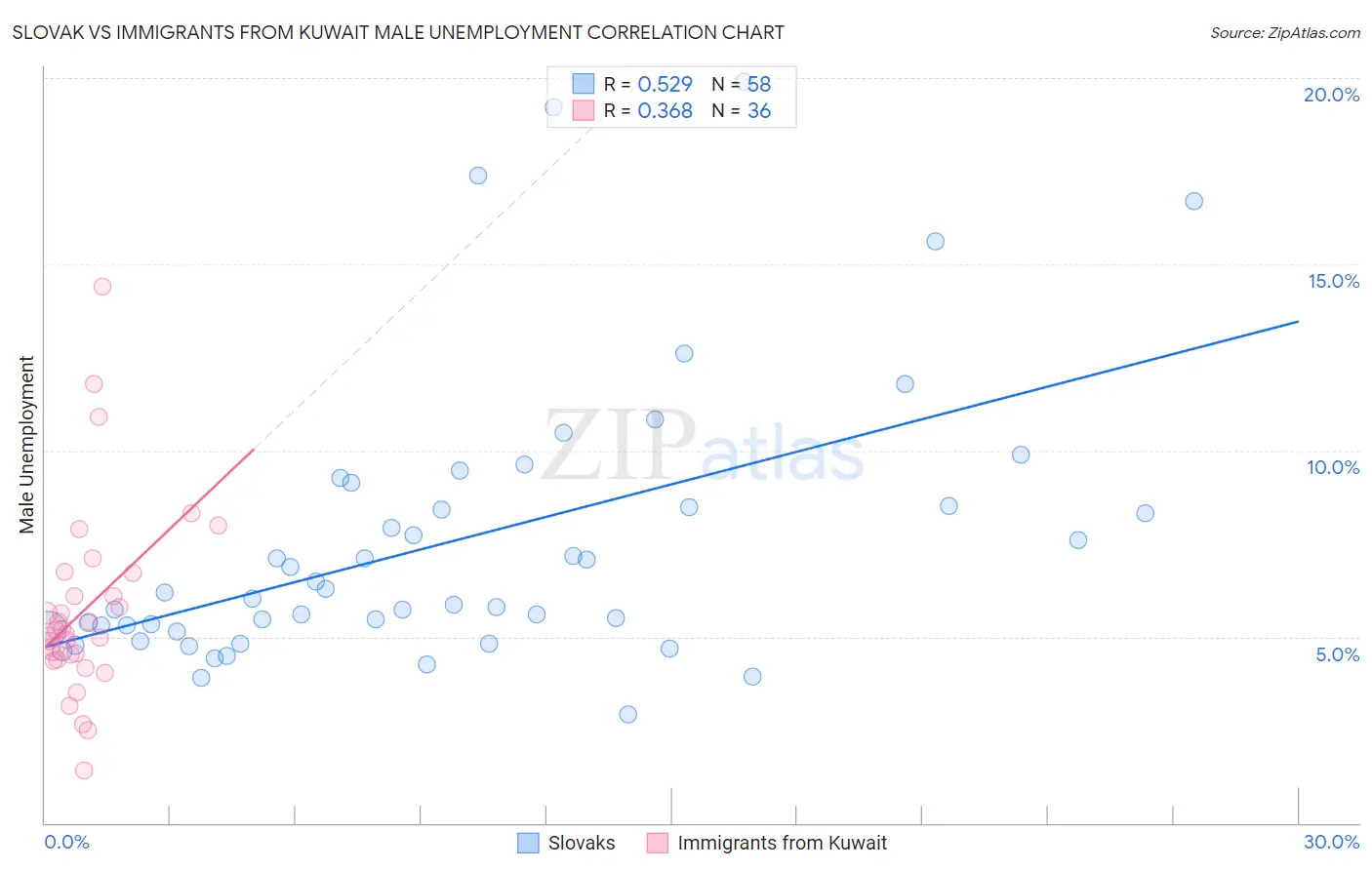 Slovak vs Immigrants from Kuwait Male Unemployment