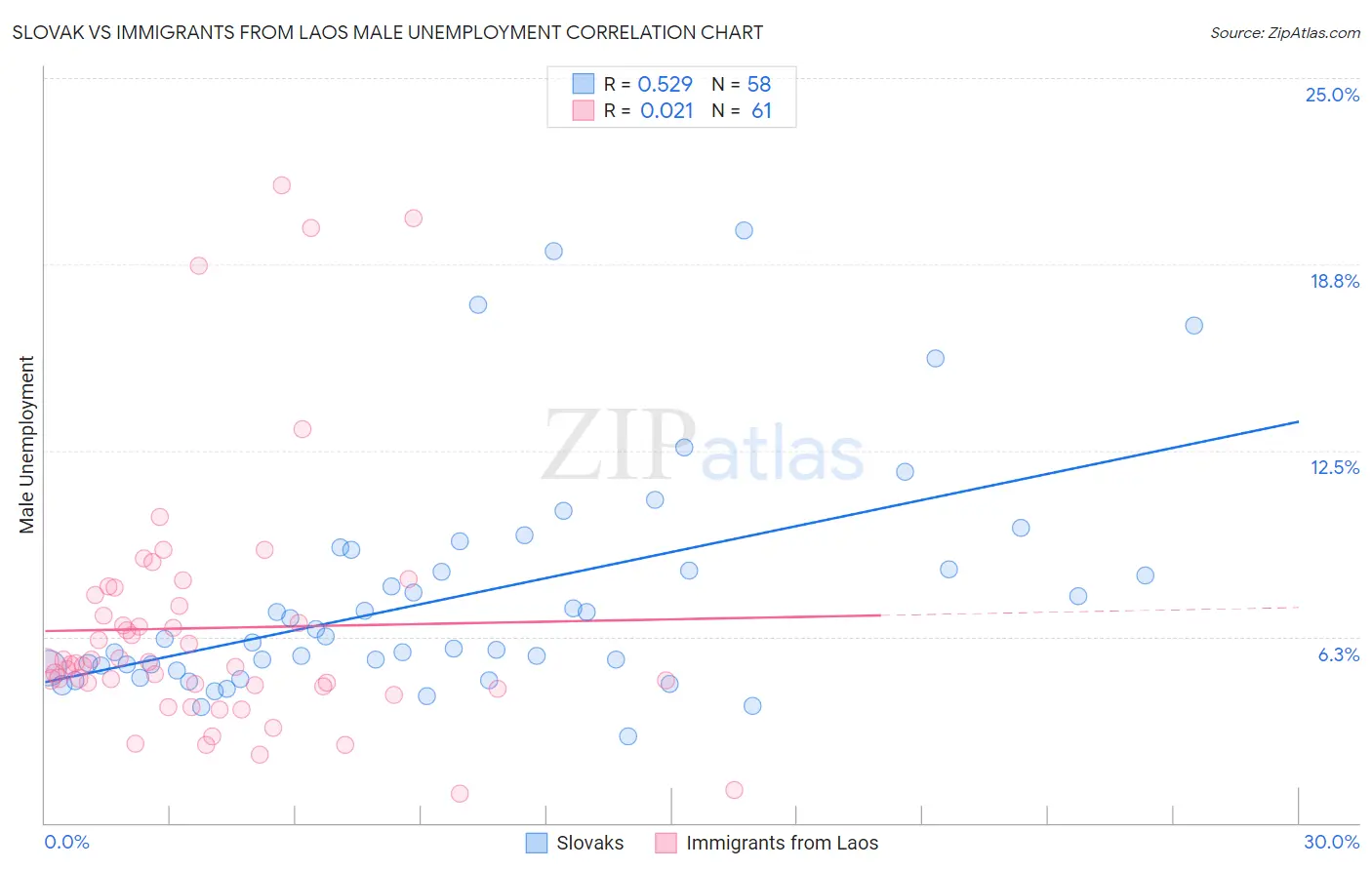 Slovak vs Immigrants from Laos Male Unemployment