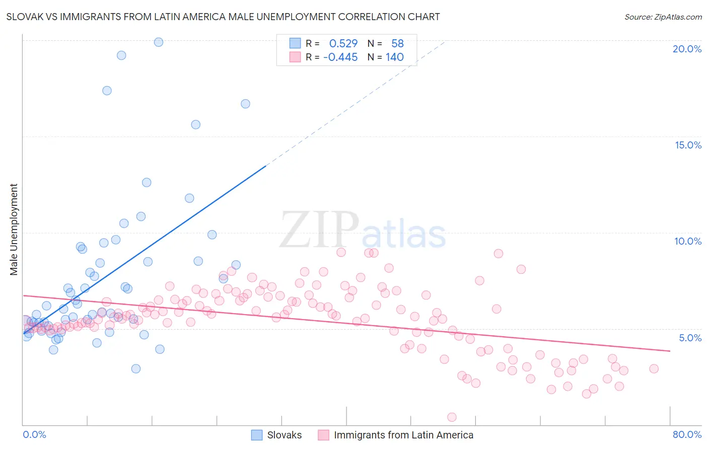 Slovak vs Immigrants from Latin America Male Unemployment