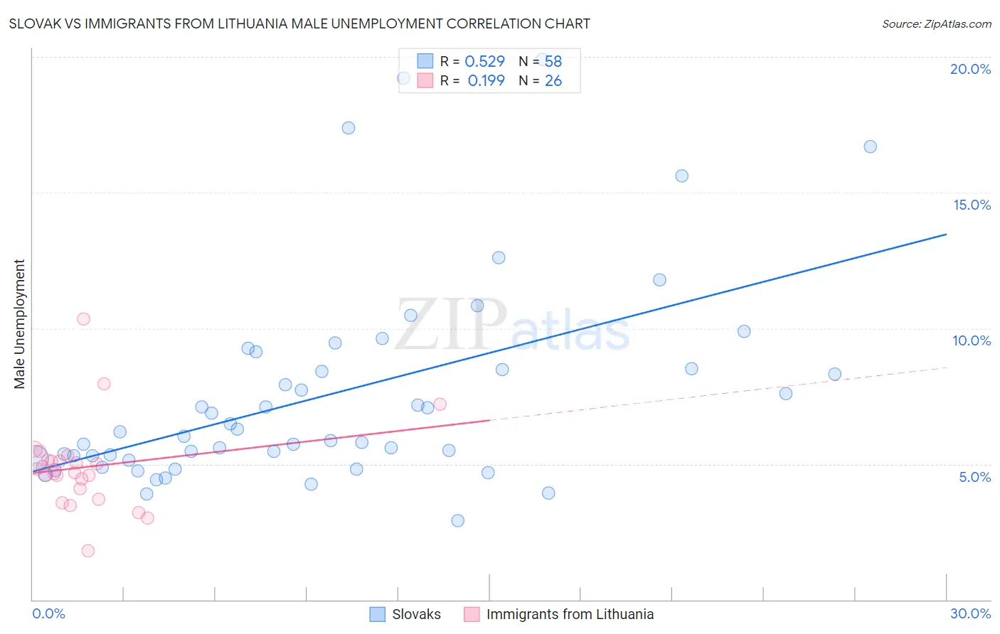 Slovak vs Immigrants from Lithuania Male Unemployment