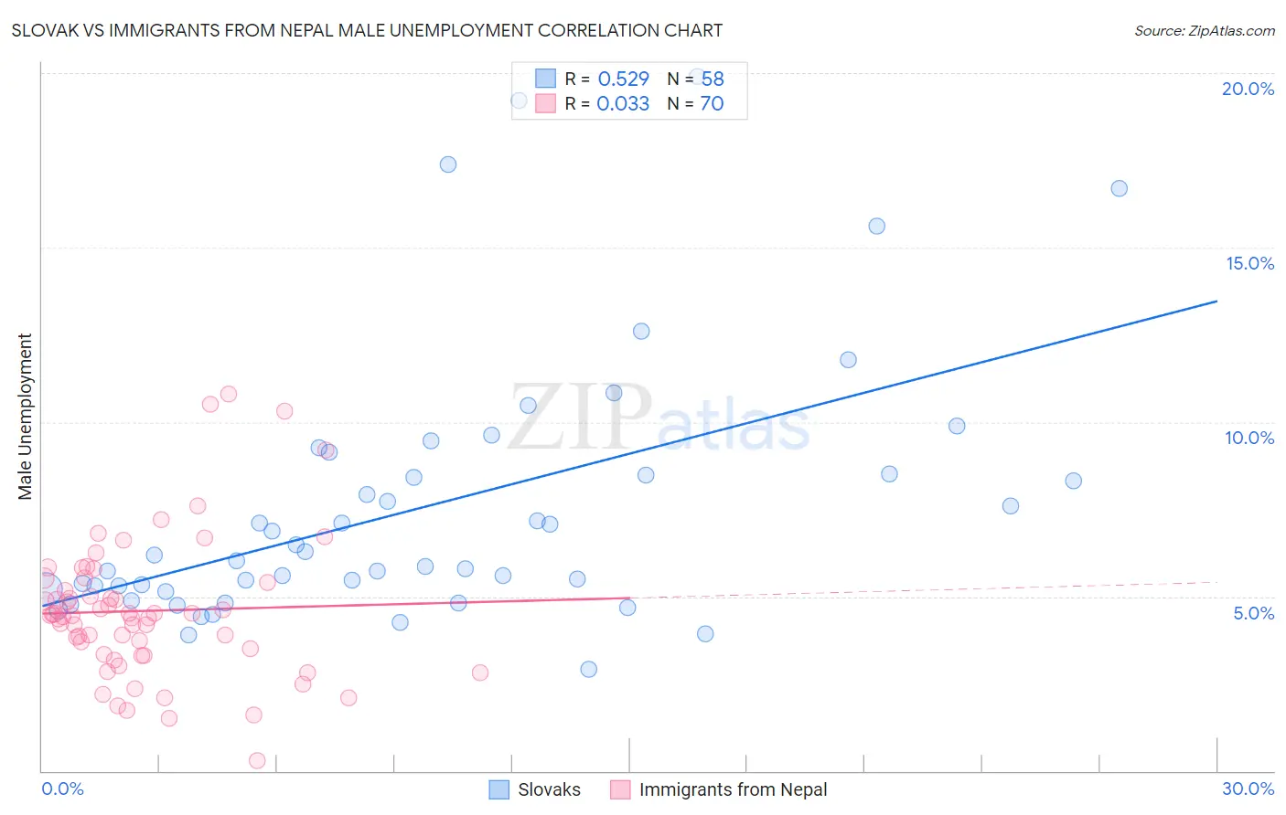 Slovak vs Immigrants from Nepal Male Unemployment