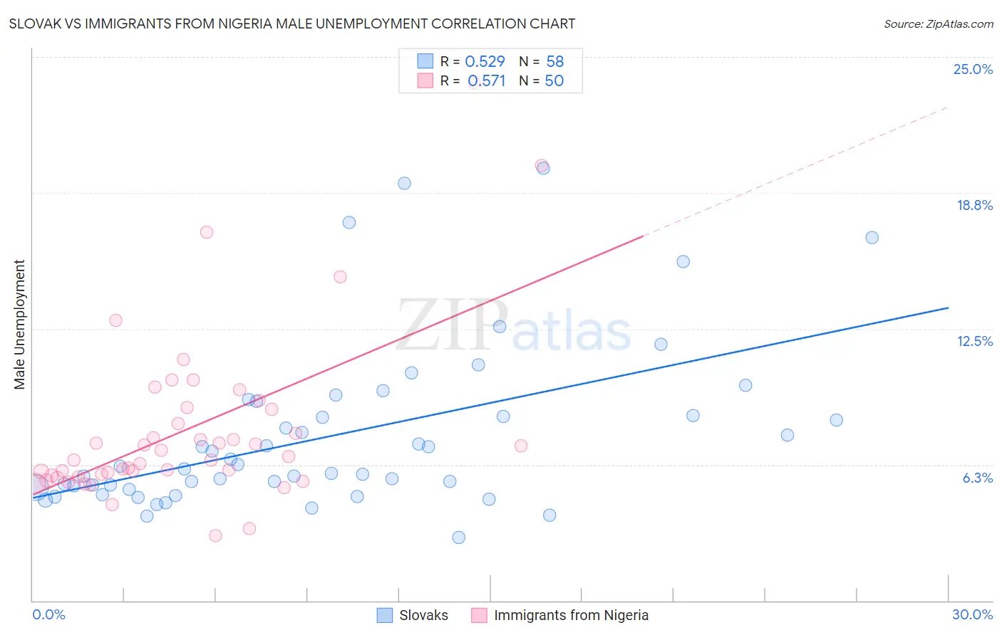 Slovak vs Immigrants from Nigeria Male Unemployment