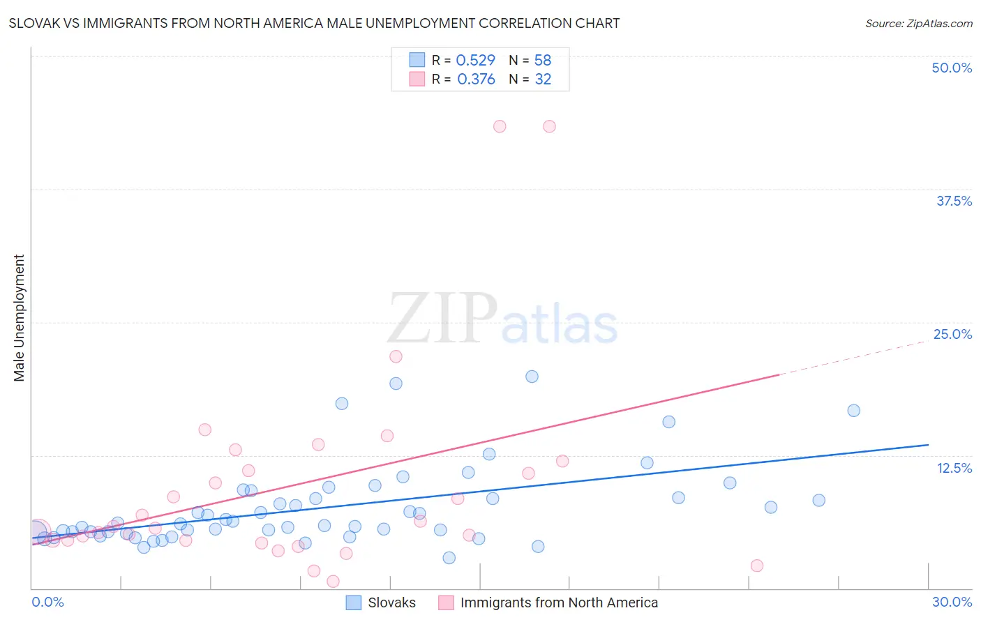 Slovak vs Immigrants from North America Male Unemployment
