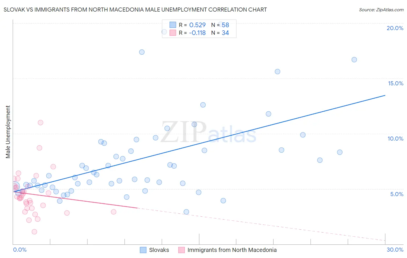 Slovak vs Immigrants from North Macedonia Male Unemployment