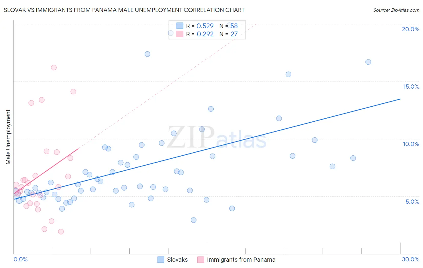 Slovak vs Immigrants from Panama Male Unemployment