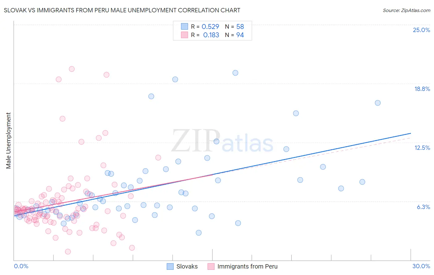 Slovak vs Immigrants from Peru Male Unemployment