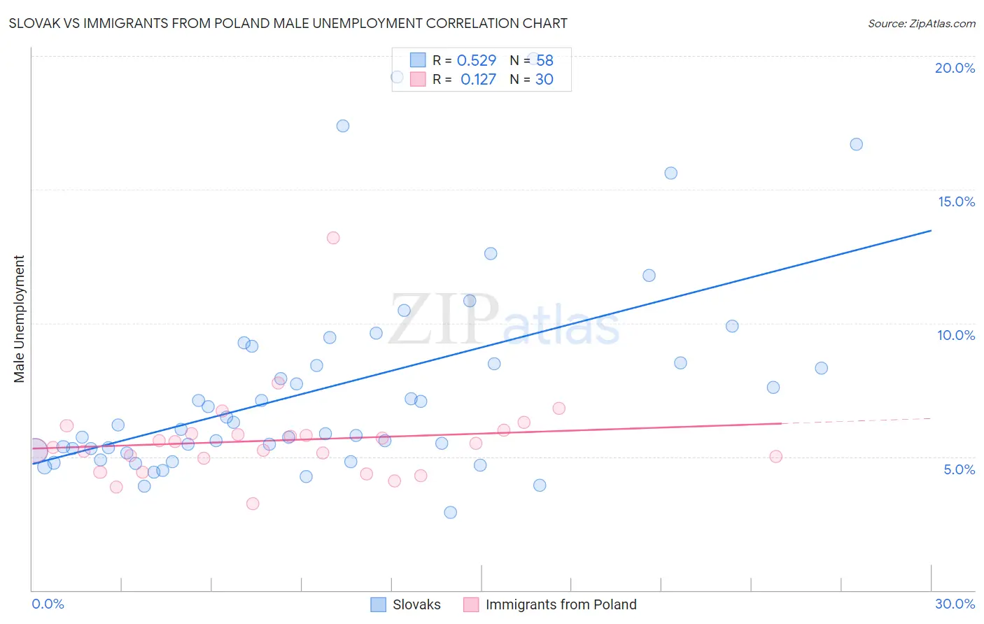 Slovak vs Immigrants from Poland Male Unemployment
