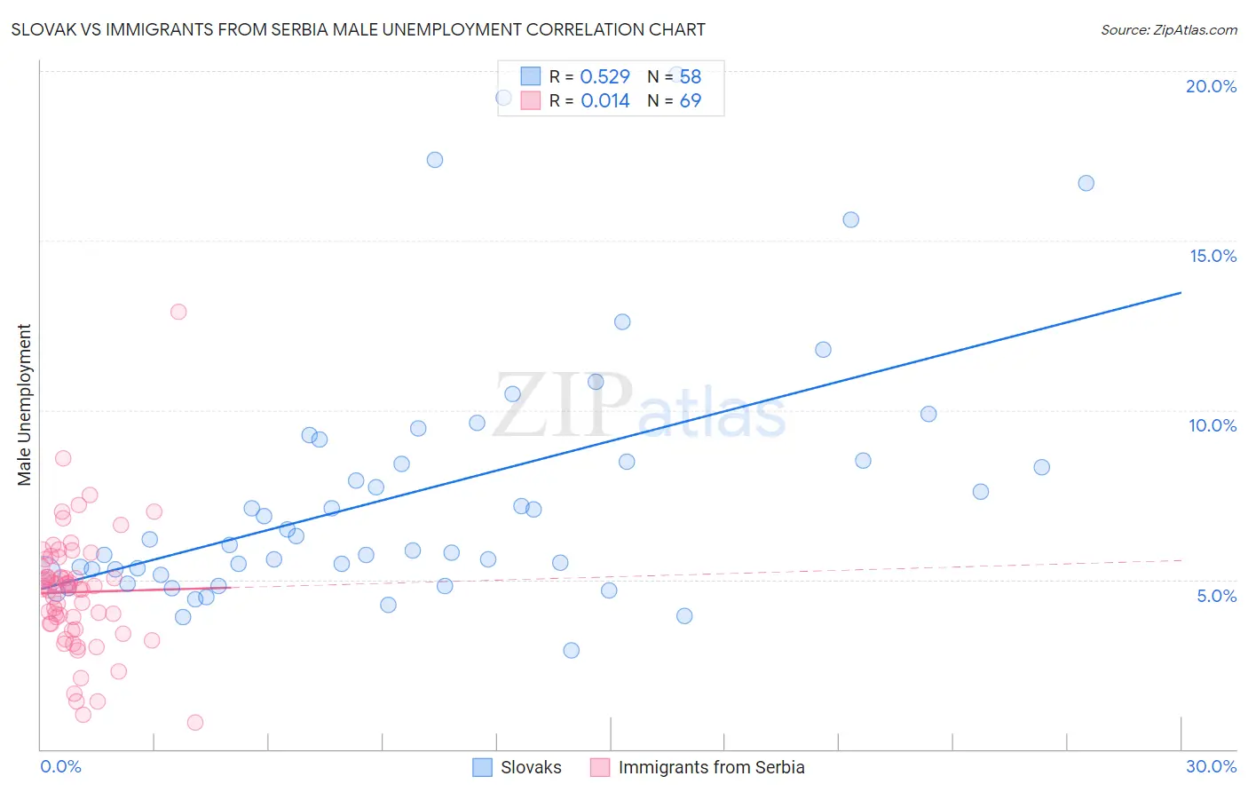 Slovak vs Immigrants from Serbia Male Unemployment