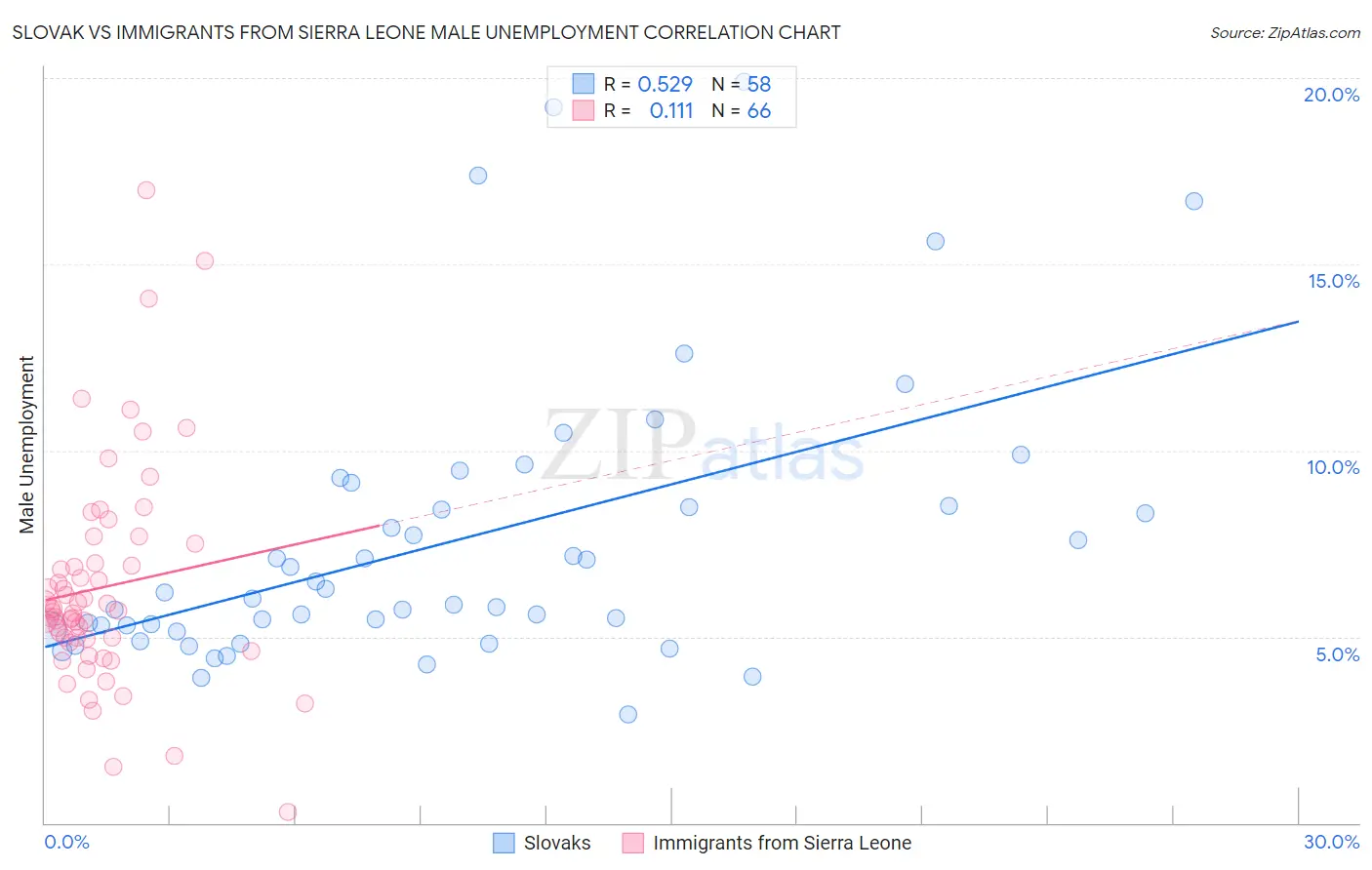Slovak vs Immigrants from Sierra Leone Male Unemployment