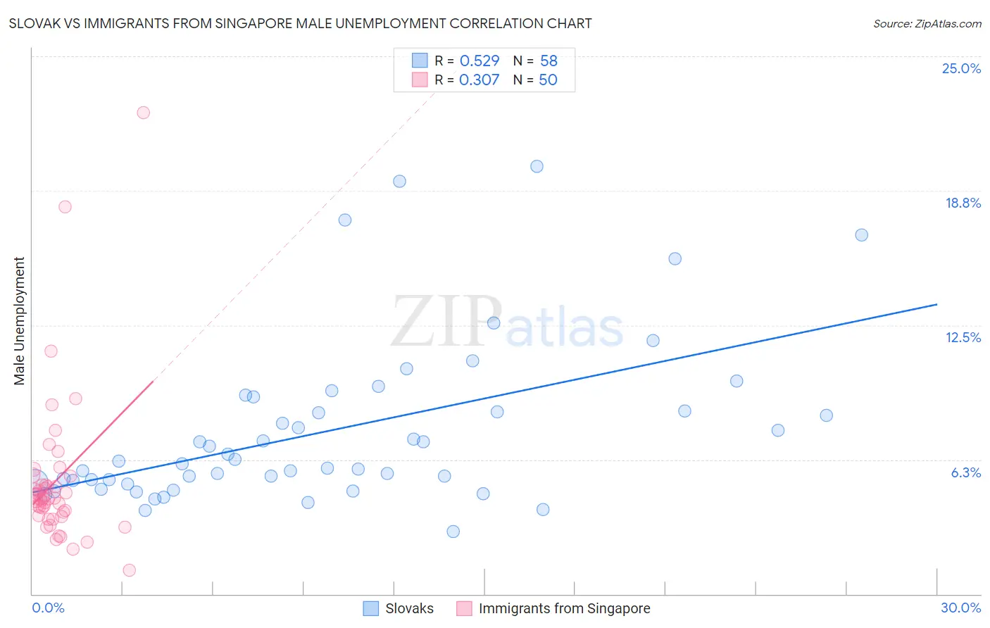 Slovak vs Immigrants from Singapore Male Unemployment