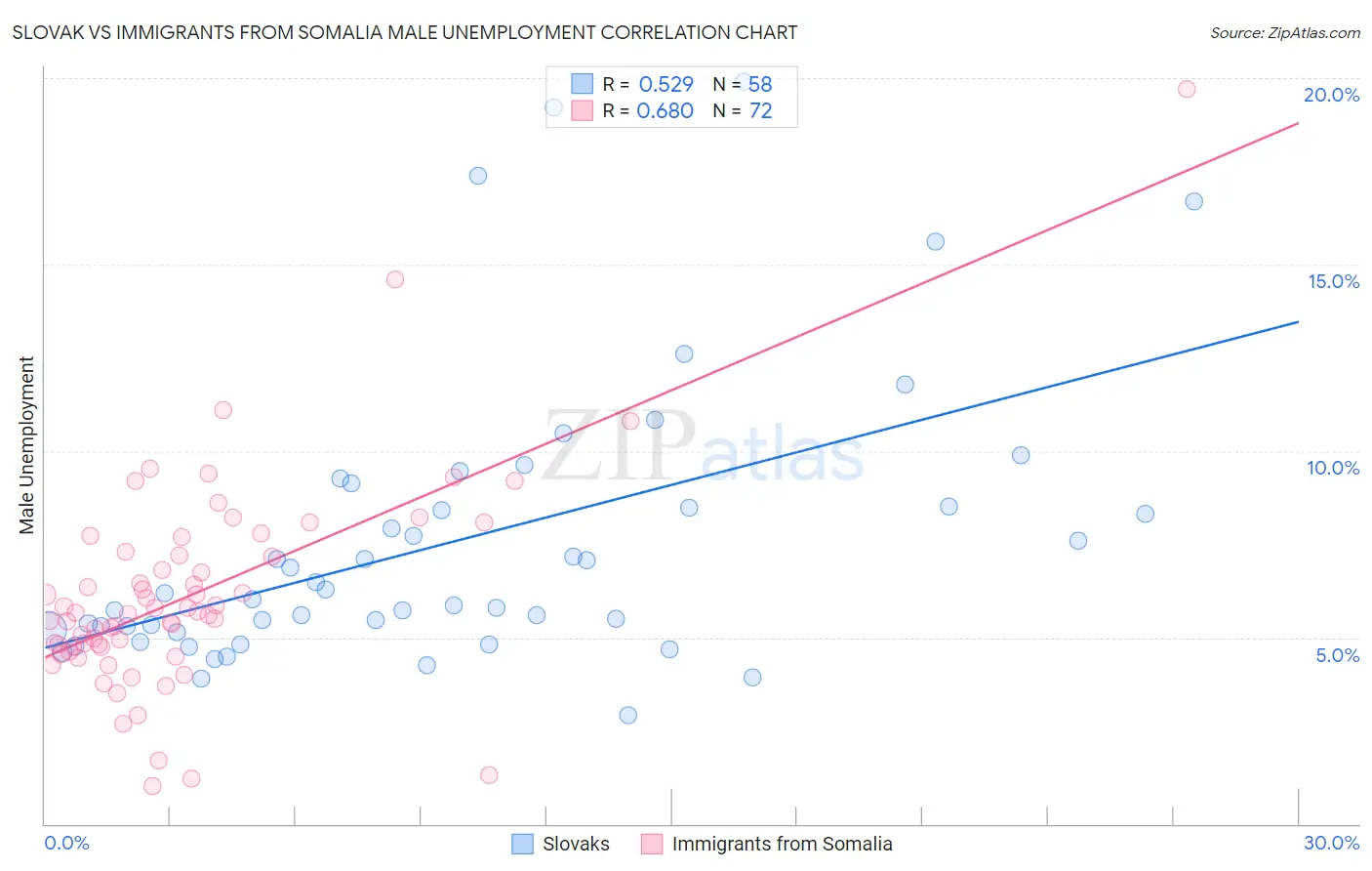 Slovak vs Immigrants from Somalia Male Unemployment