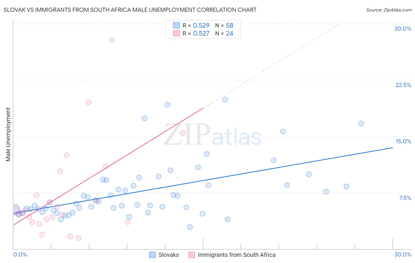 Slovak vs Immigrants from South Africa Male Unemployment