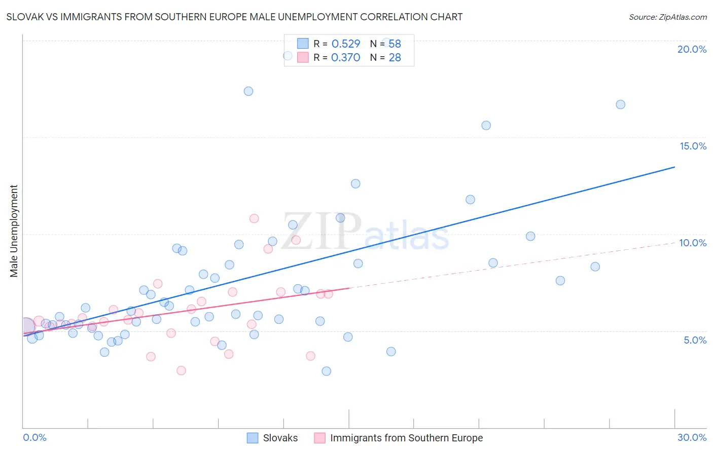 Slovak vs Immigrants from Southern Europe Male Unemployment