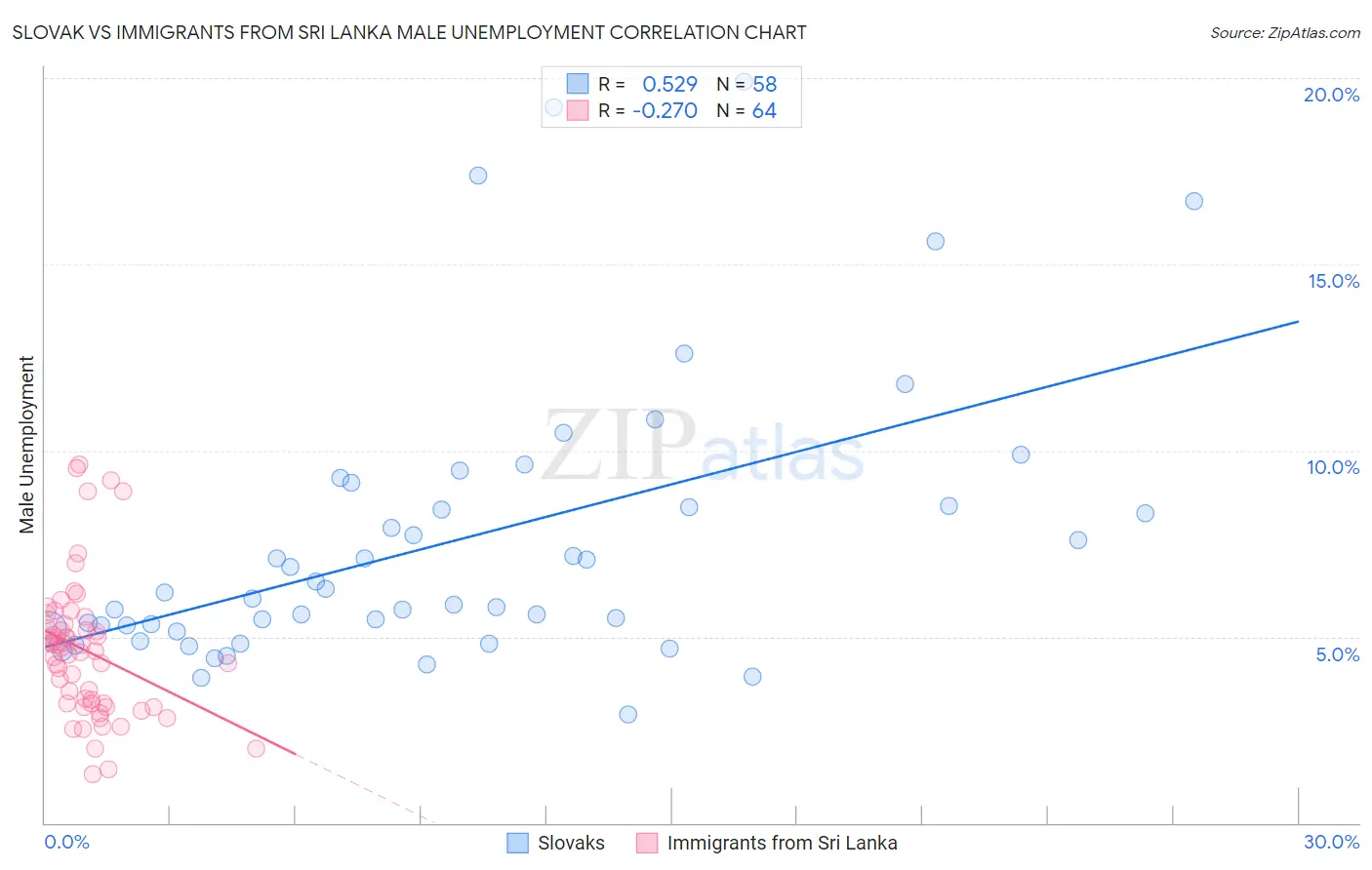 Slovak vs Immigrants from Sri Lanka Male Unemployment