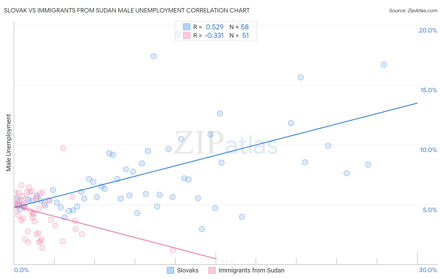 Slovak vs Immigrants from Sudan Male Unemployment