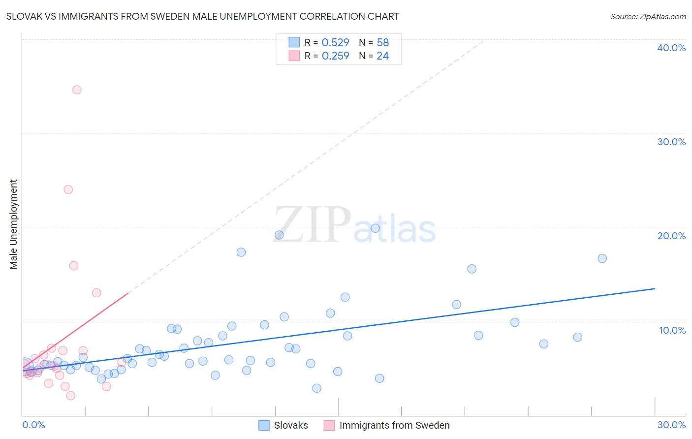 Slovak vs Immigrants from Sweden Male Unemployment