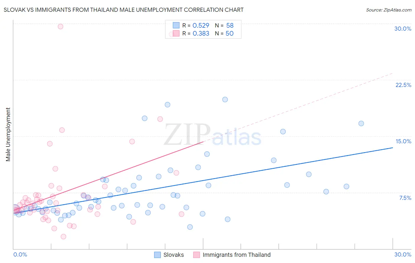 Slovak vs Immigrants from Thailand Male Unemployment