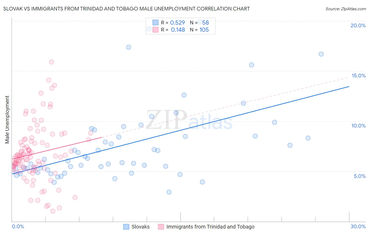 Slovak vs Immigrants from Trinidad and Tobago Male Unemployment