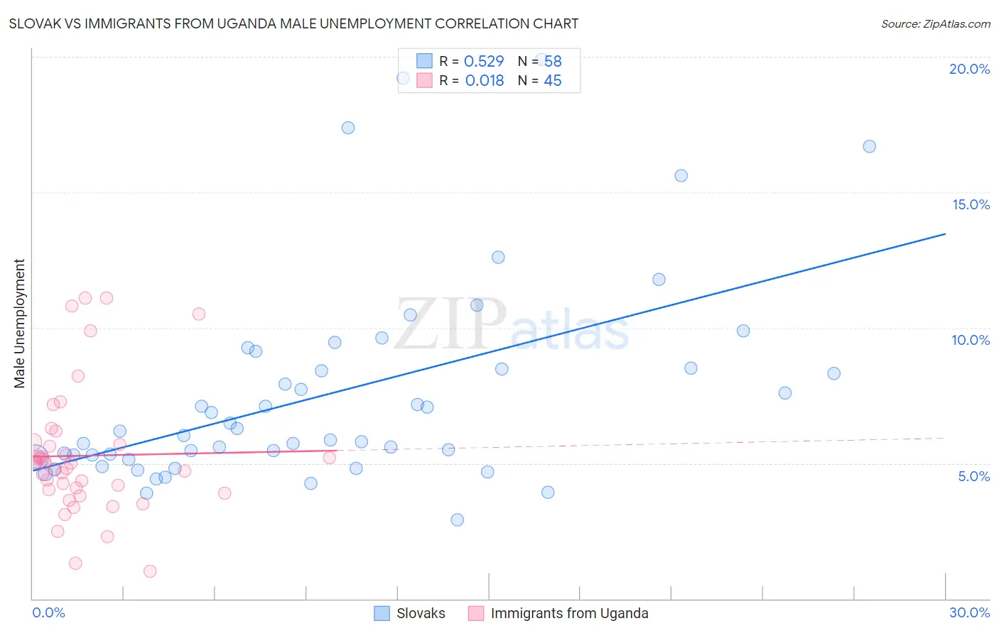 Slovak vs Immigrants from Uganda Male Unemployment