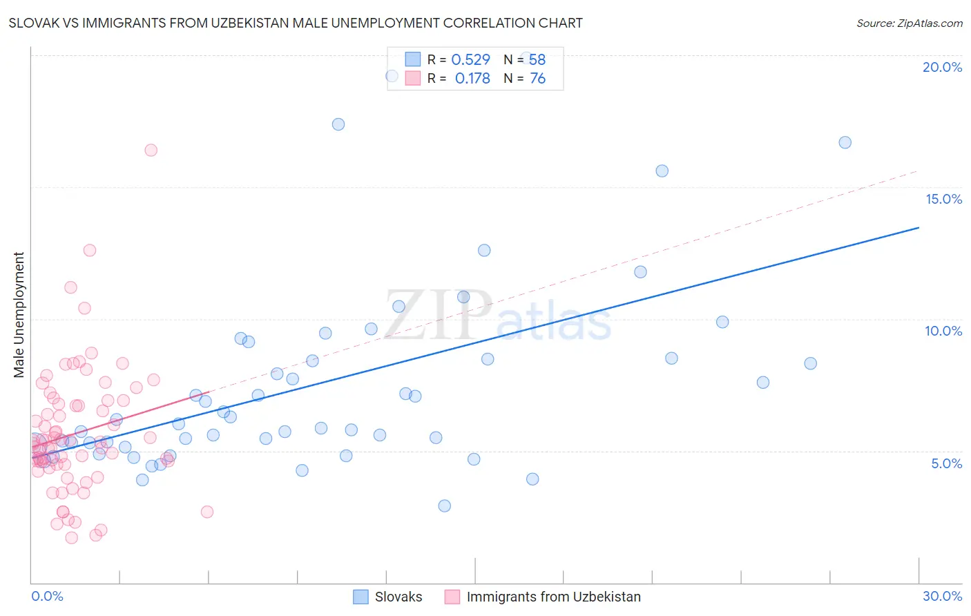 Slovak vs Immigrants from Uzbekistan Male Unemployment