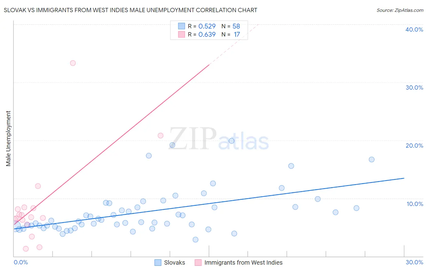 Slovak vs Immigrants from West Indies Male Unemployment