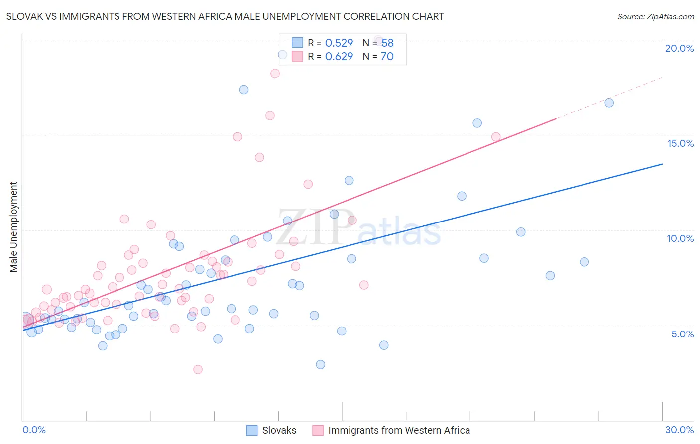 Slovak vs Immigrants from Western Africa Male Unemployment