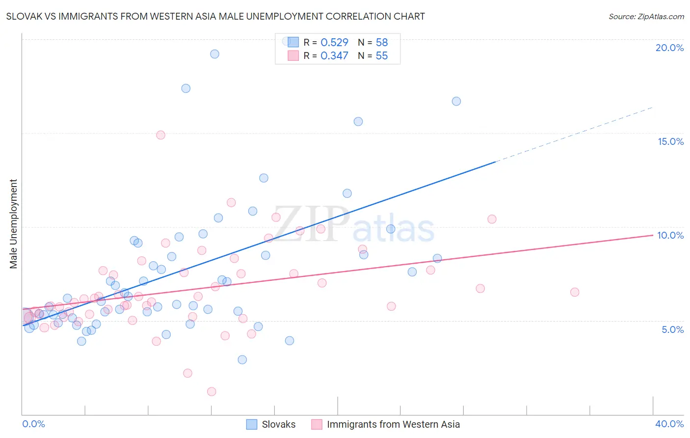 Slovak vs Immigrants from Western Asia Male Unemployment