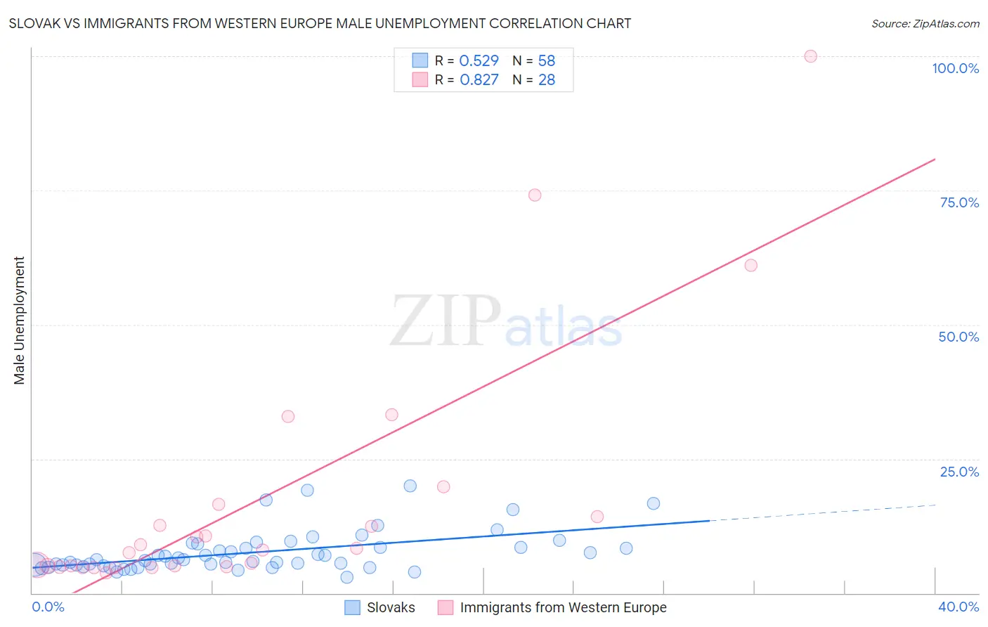 Slovak vs Immigrants from Western Europe Male Unemployment
