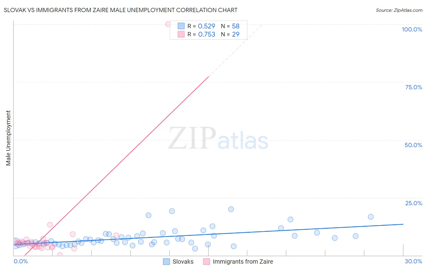 Slovak vs Immigrants from Zaire Male Unemployment