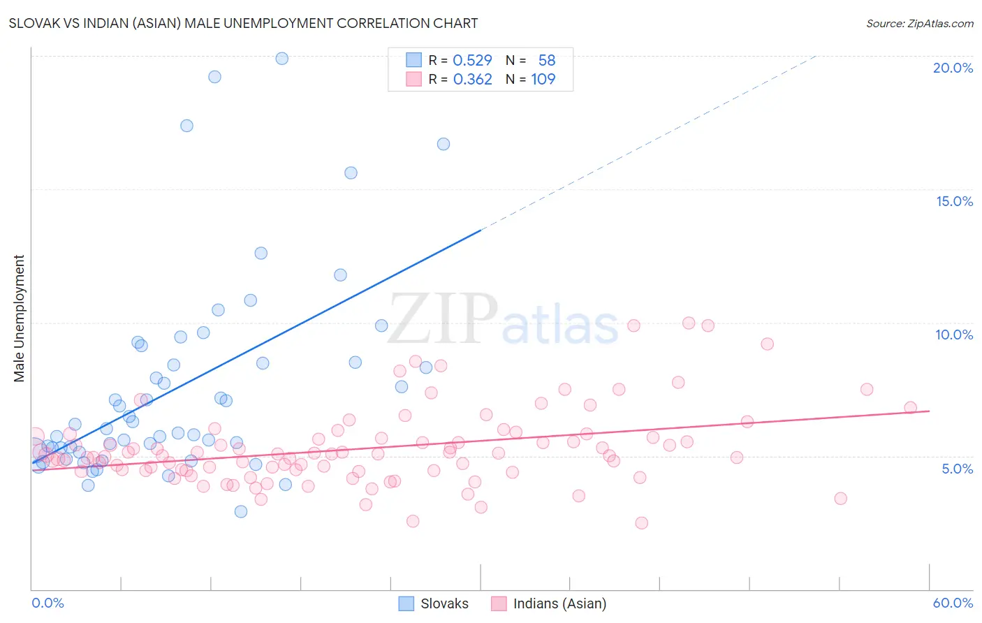 Slovak vs Indian (Asian) Male Unemployment