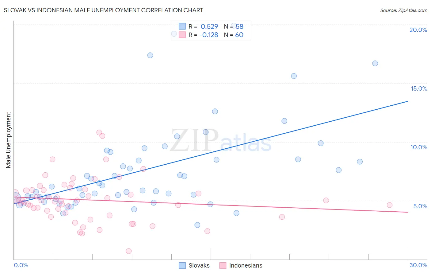 Slovak vs Indonesian Male Unemployment