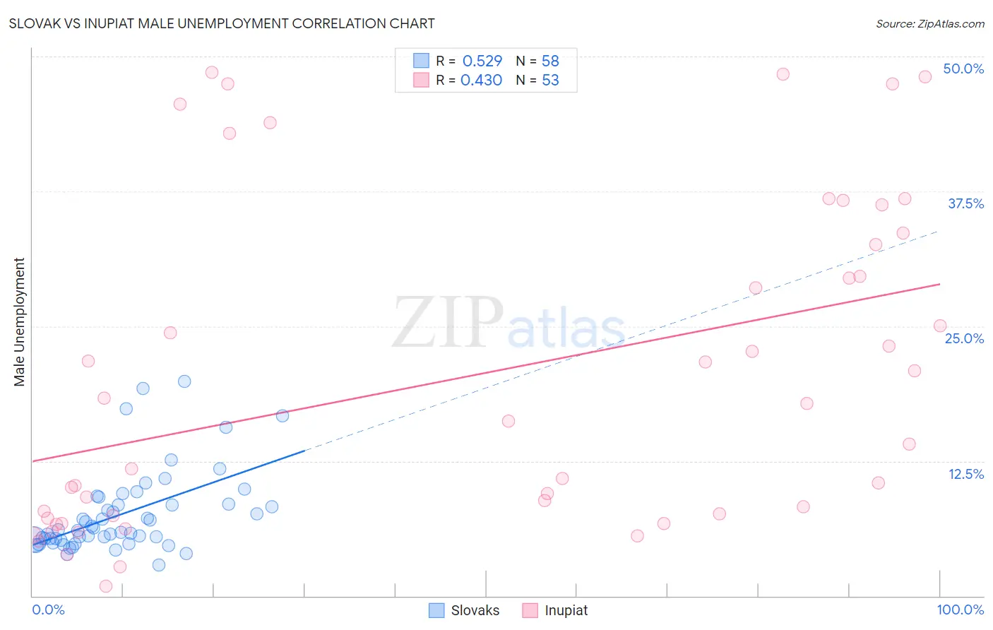 Slovak vs Inupiat Male Unemployment