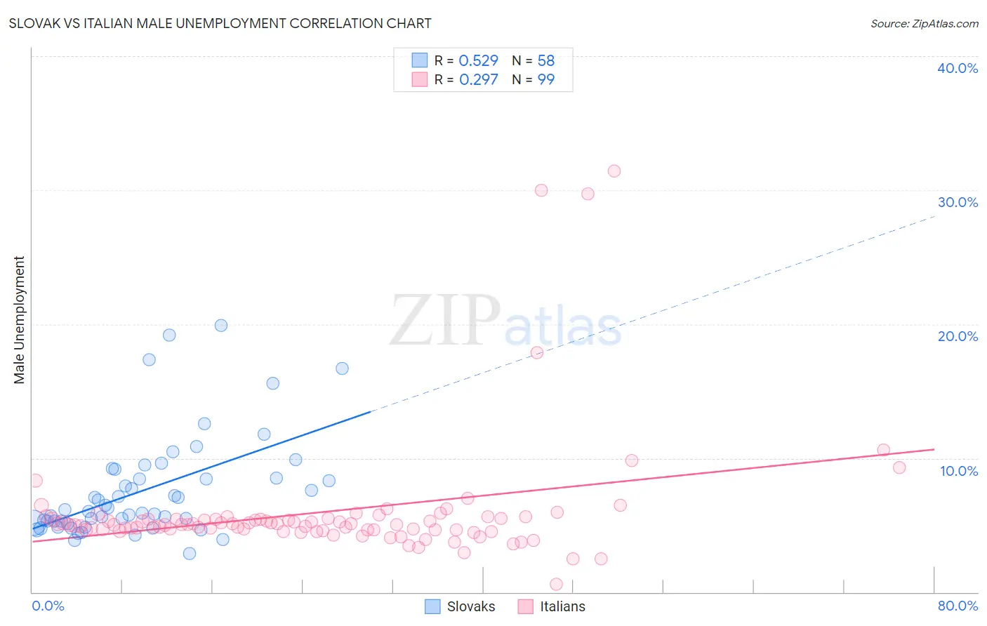 Slovak vs Italian Male Unemployment