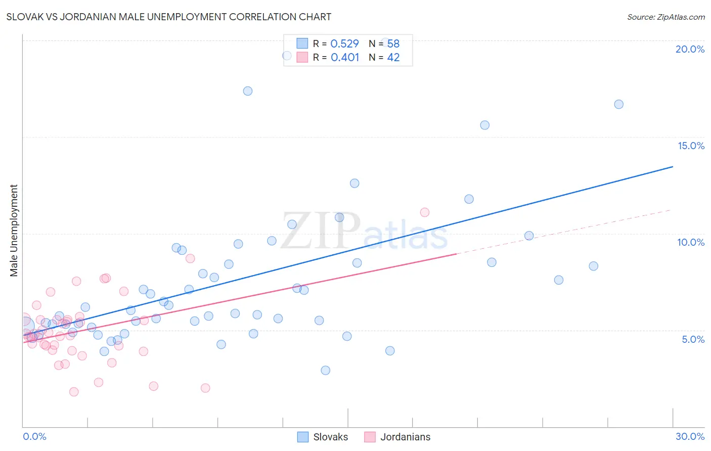 Slovak vs Jordanian Male Unemployment