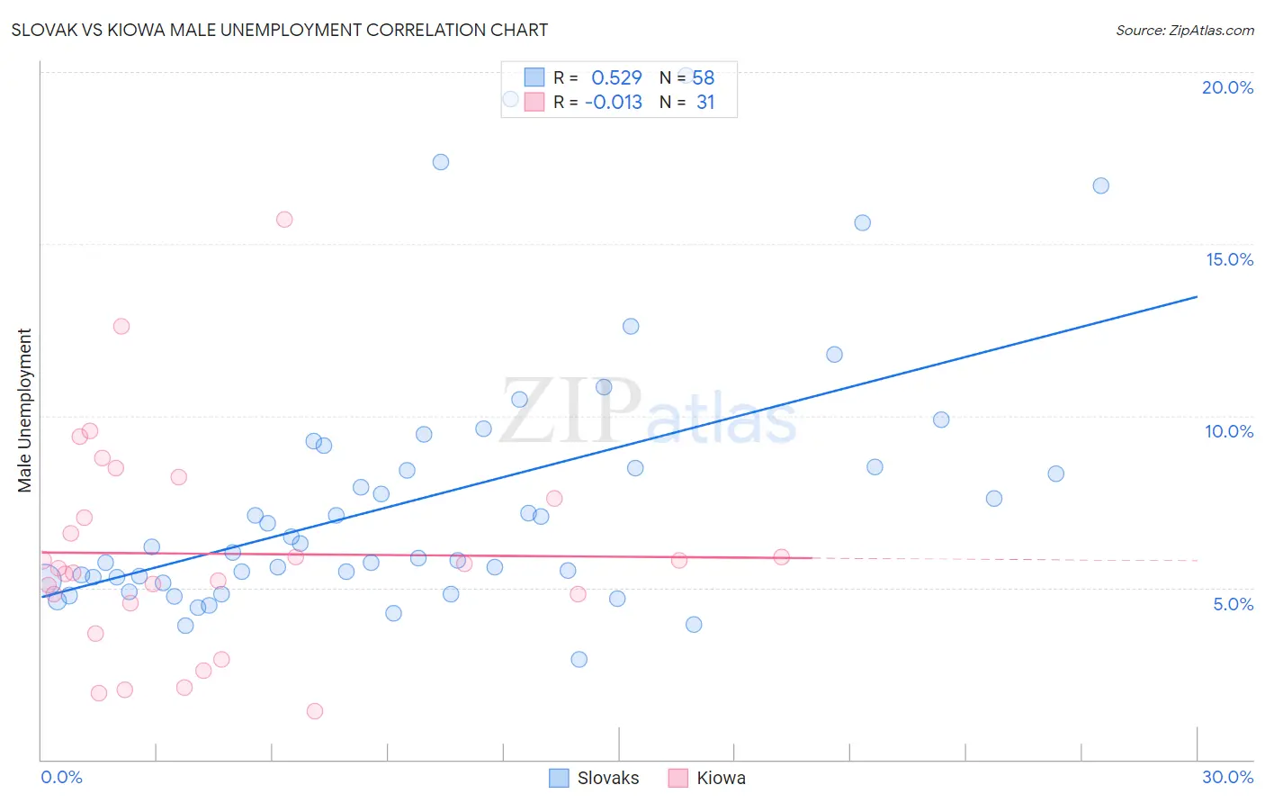 Slovak vs Kiowa Male Unemployment