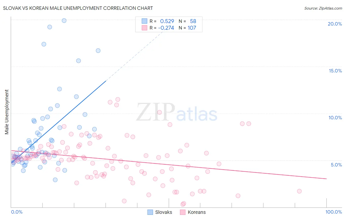 Slovak vs Korean Male Unemployment