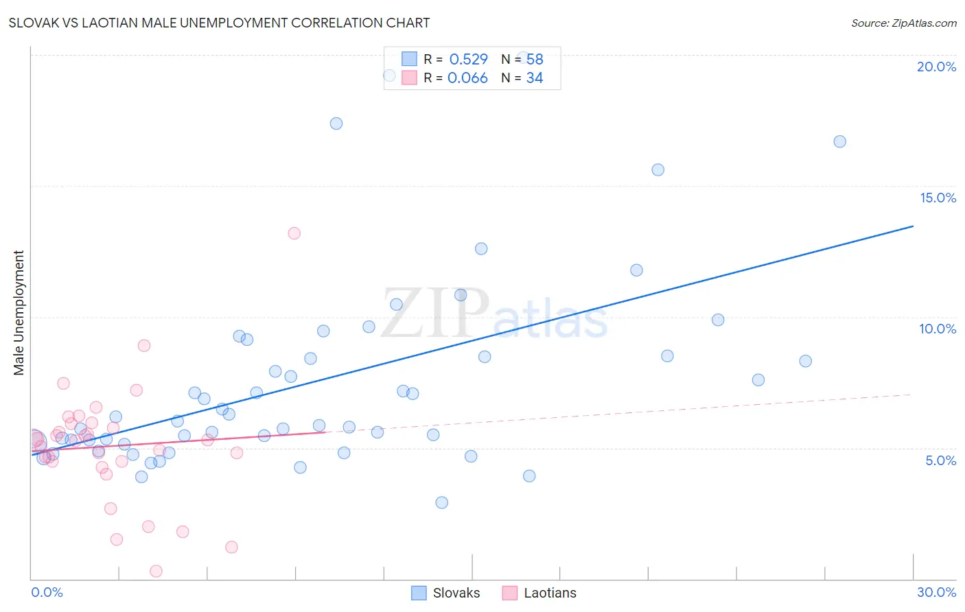 Slovak vs Laotian Male Unemployment