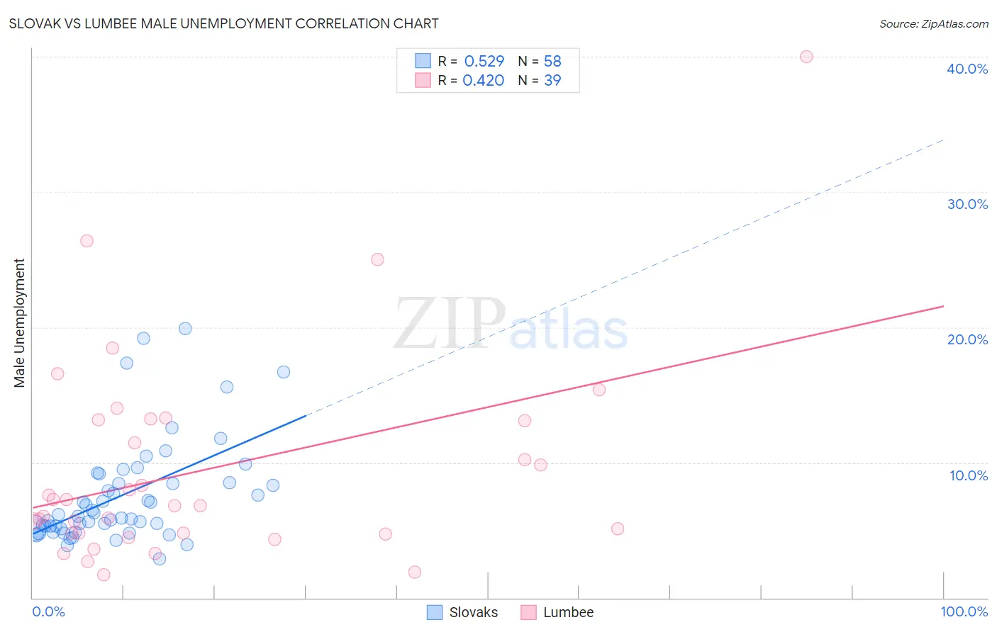 Slovak vs Lumbee Male Unemployment