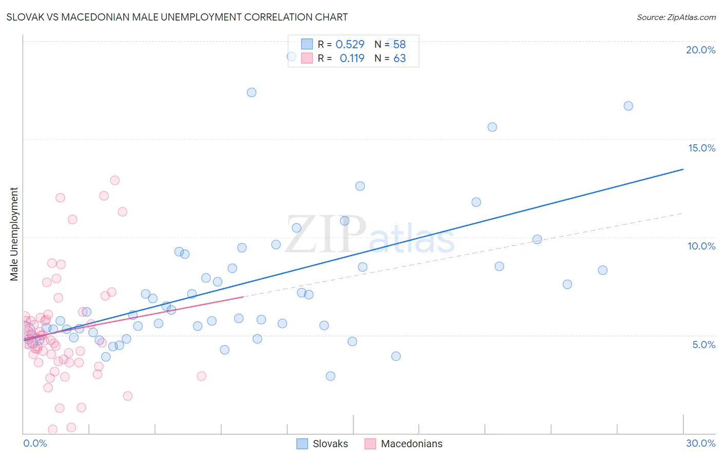 Slovak vs Macedonian Male Unemployment