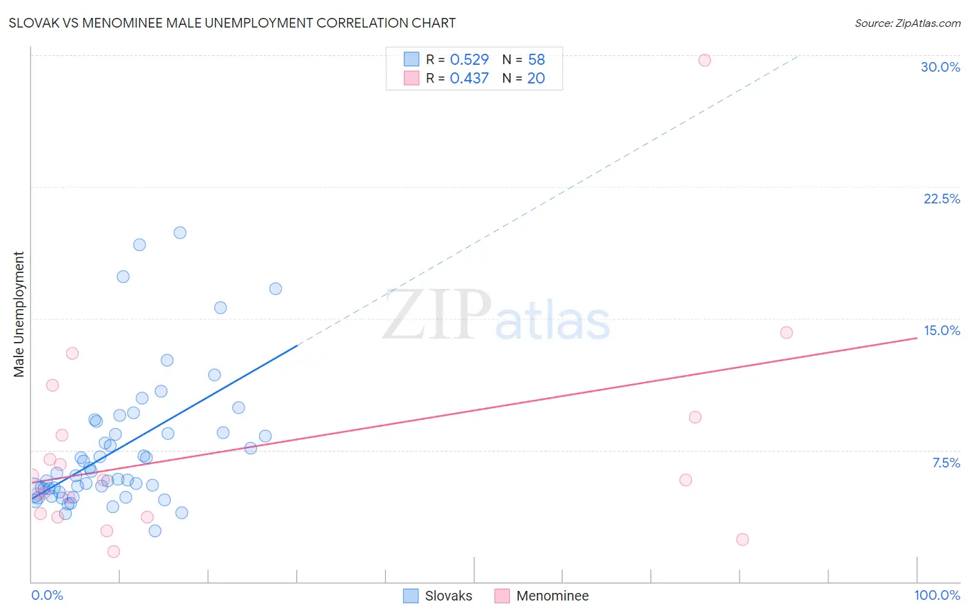 Slovak vs Menominee Male Unemployment