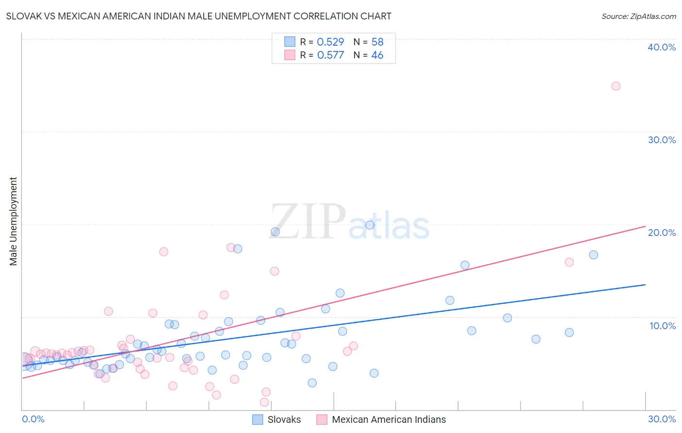 Slovak vs Mexican American Indian Male Unemployment