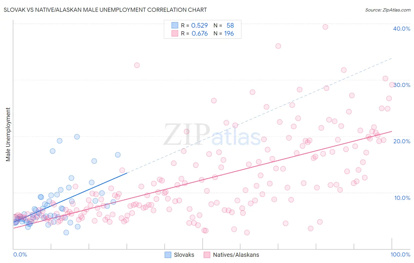 Slovak vs Native/Alaskan Male Unemployment