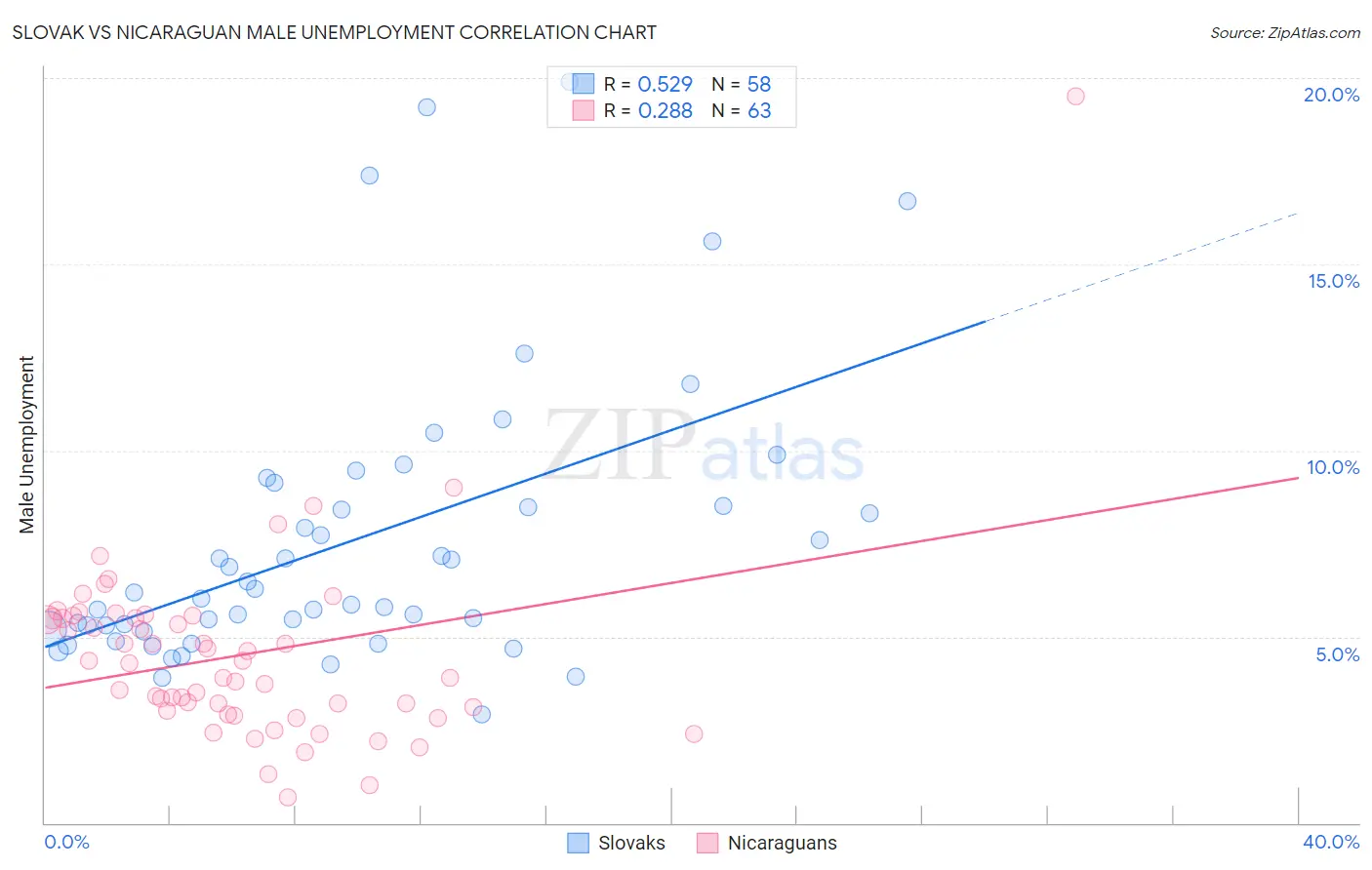 Slovak vs Nicaraguan Male Unemployment