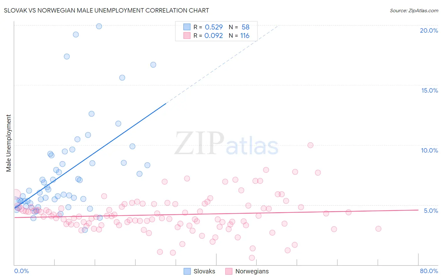 Slovak vs Norwegian Male Unemployment