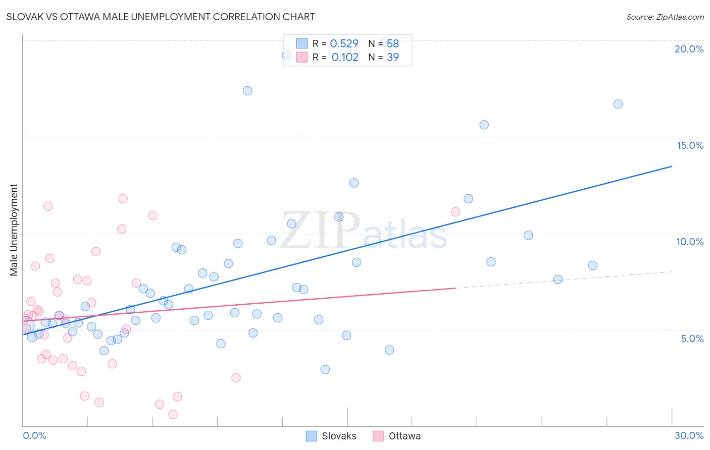 Slovak vs Ottawa Male Unemployment