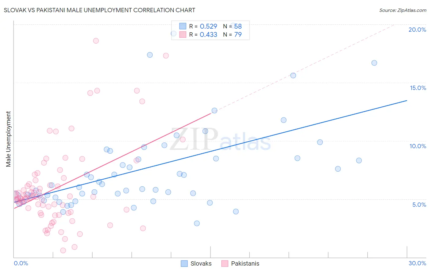 Slovak vs Pakistani Male Unemployment